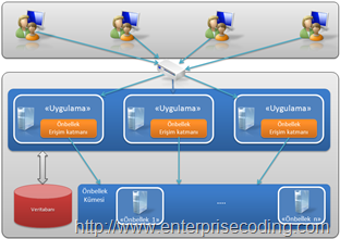Windows Server AppFabric önbelleği ile birlikte yeni sistem mimarisi