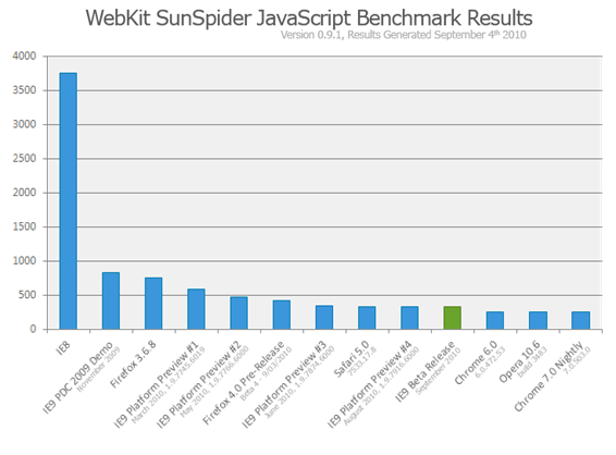 SunSpiderResultsPPB5Beta