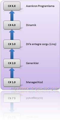 C# : Yeni Sürüm