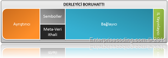 Modern derleyicilerin sahip olduğu boru hattı