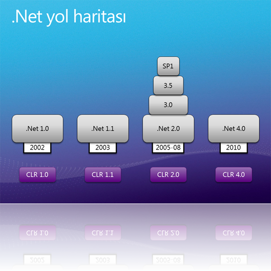 .Net Framework 1.0-4.0 yol haritası