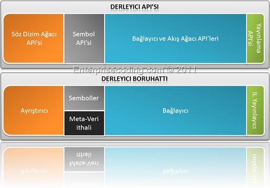 Roslyn derleyici API'si ve Derleyici Boru Hattı