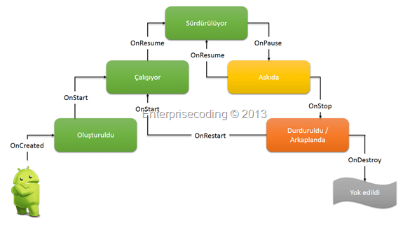 android-activity-lifecycle