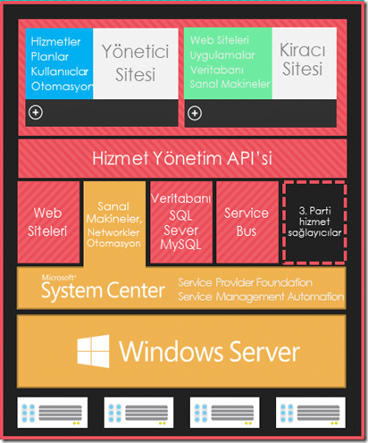 Windows Azure Pack mimarisi
