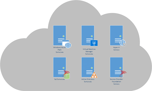 Windows Azure Pack Bulutu