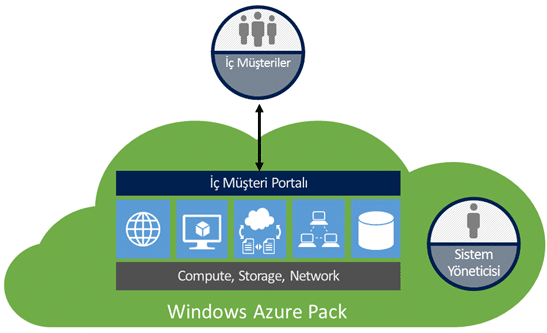 Windows Azure Pack'e genel bakış