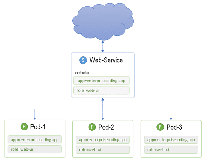 Kubernetes-Service
