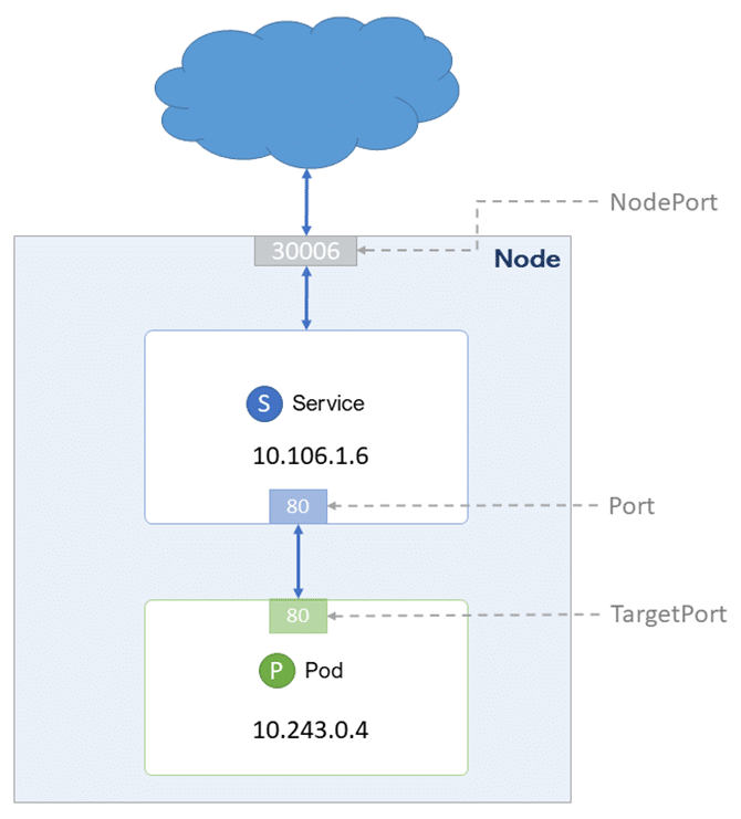 NodePort
