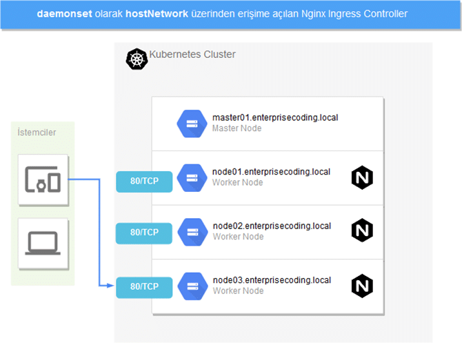 daemonset-hostNetwork-Nginx-Ingress-Controller