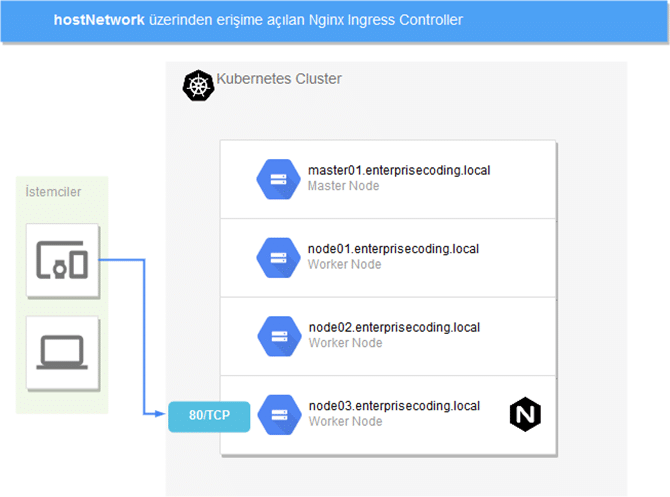 hostNetwork-Nginx-Ingress-Controller